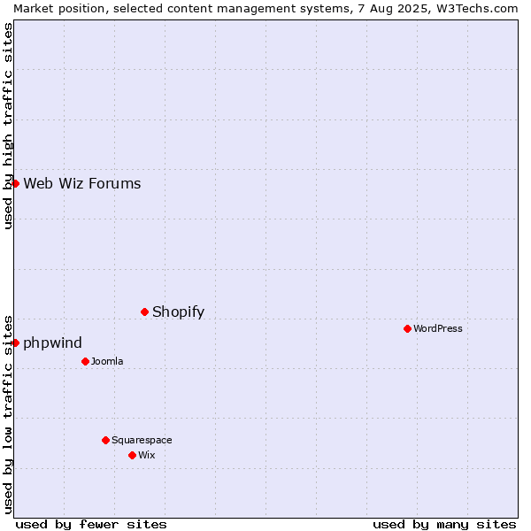 Market position of Shopify vs. Web Wiz Forums vs. phpwind