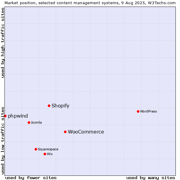 Market position of WooCommerce vs. Shopify vs. phpwind