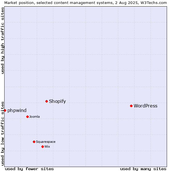 Market position of WordPress vs. Shopify vs. phpwind