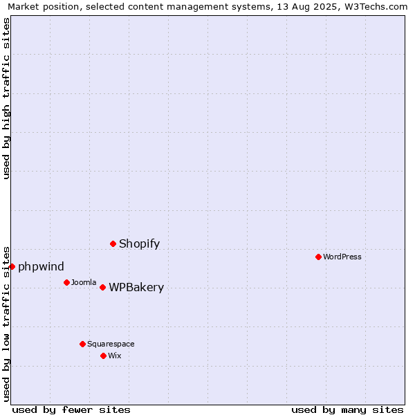 Market position of Shopify vs. WPBakery vs. phpwind