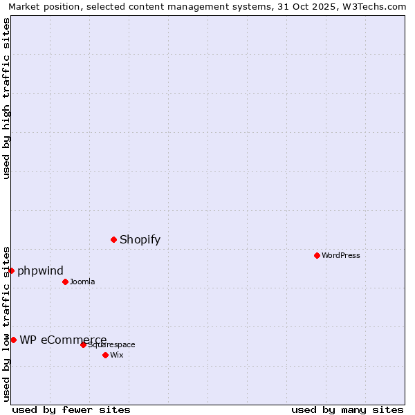 Market position of Shopify vs. WP eCommerce vs. phpwind