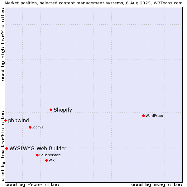 Market position of Shopify vs. WYSIWYG Web Builder vs. phpwind