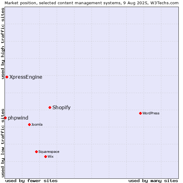 Market position of Shopify vs. XpressEngine vs. phpwind