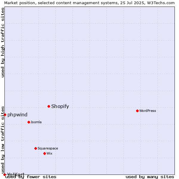Market position of Shopify vs. phpwind vs. Yo!Kart