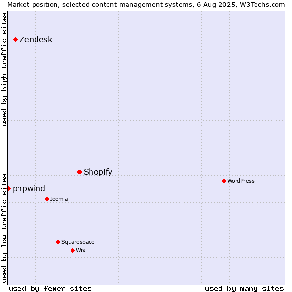 Market position of Shopify vs. Zendesk vs. phpwind