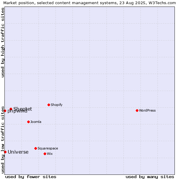 Market position of Shoptet vs. Universe vs. phpwind