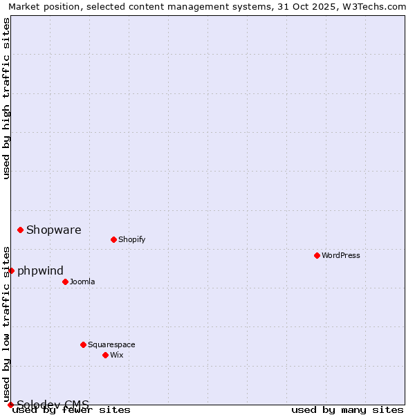 Market position of Shopware vs. phpwind vs. Solodev CMS