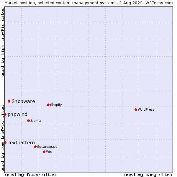 Market position of Shopware vs. Textpattern vs. phpwind