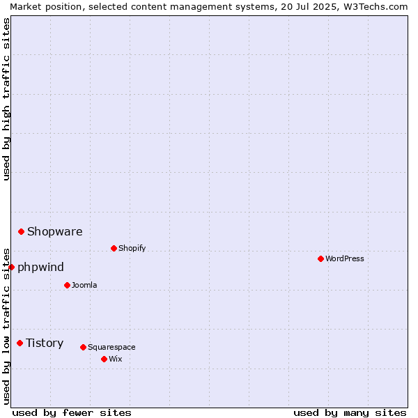 Market position of Shopware vs. Tistory vs. phpwind