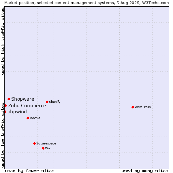 Market position of Shopware vs. Zoho Commerce vs. phpwind