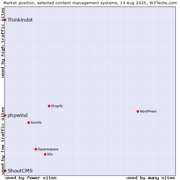 Market position of ShoutCMS vs. phpwind vs. Thinkindot