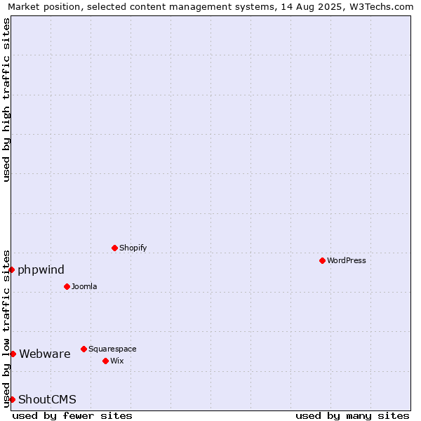 Market position of Webware vs. ShoutCMS vs. phpwind