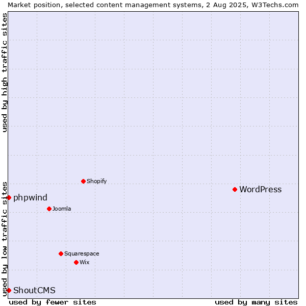 Market position of WordPress vs. ShoutCMS vs. phpwind