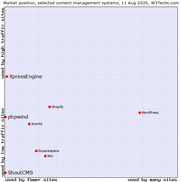 Market position of XpressEngine vs. ShoutCMS vs. phpwind