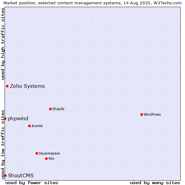 Market position of Zoho Systems vs. ShoutCMS vs. phpwind