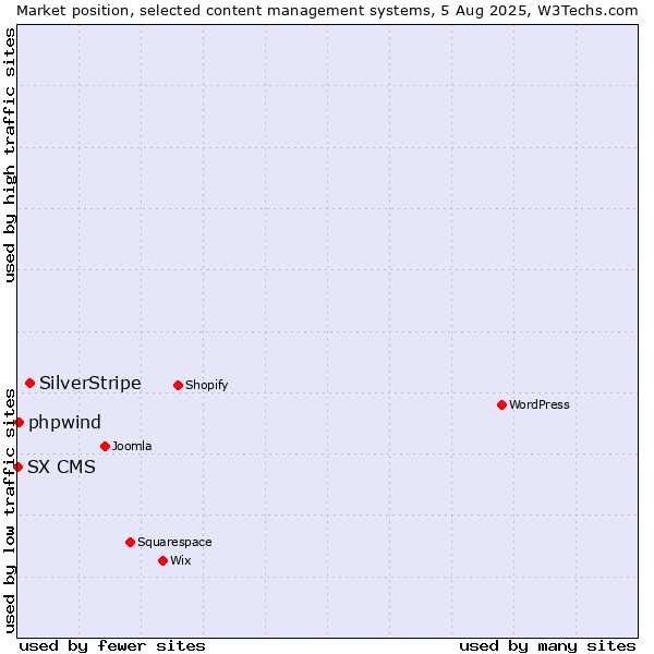 Market position of SilverStripe vs. phpwind vs. SX CMS