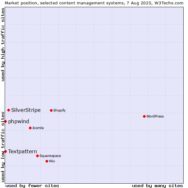 Market position of SilverStripe vs. Textpattern vs. phpwind