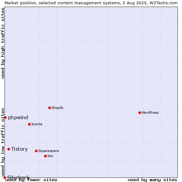 Market position of Tistory vs. phpwind vs. Silvrback