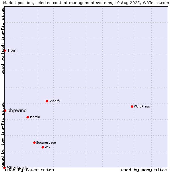 Market position of phpwind vs. Trac vs. Silvrback