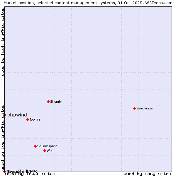 Market position of phpwind vs. Twilight CMS vs. Silvrback