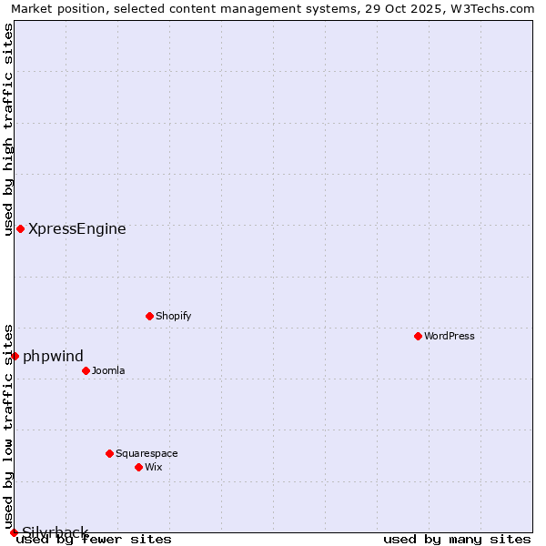 Market position of XpressEngine vs. phpwind vs. Silvrback