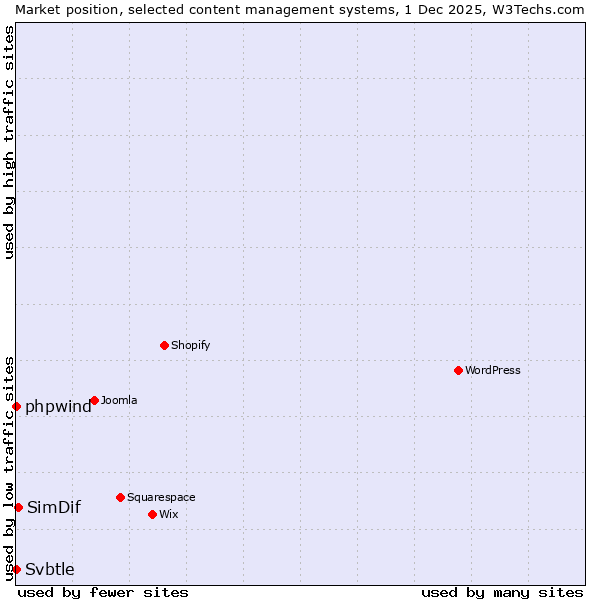 Market position of SimDif vs. phpwind vs. Svbtle