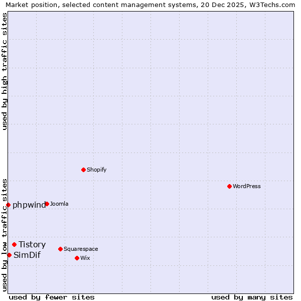 Market position of Tistory vs. SimDif vs. phpwind