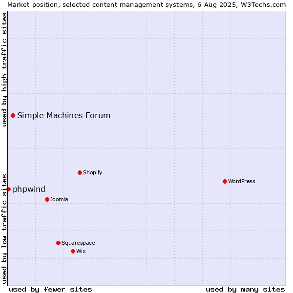 Market position of Simple Machines Forum vs. phpwind