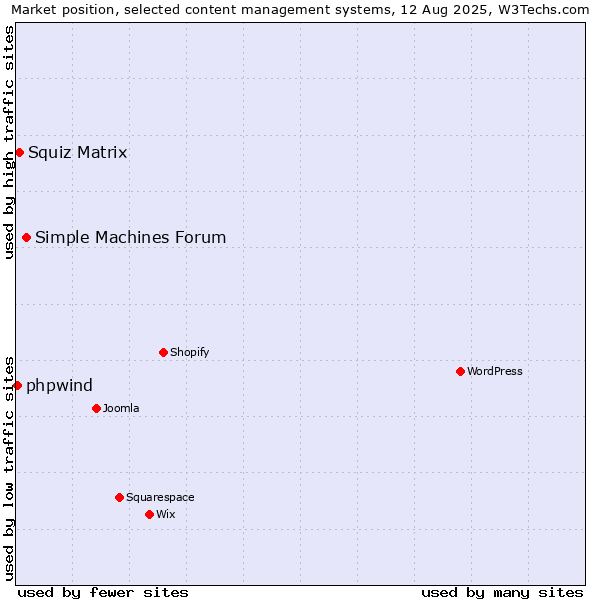 Market position of Simple Machines Forum vs. Squiz Matrix vs. phpwind