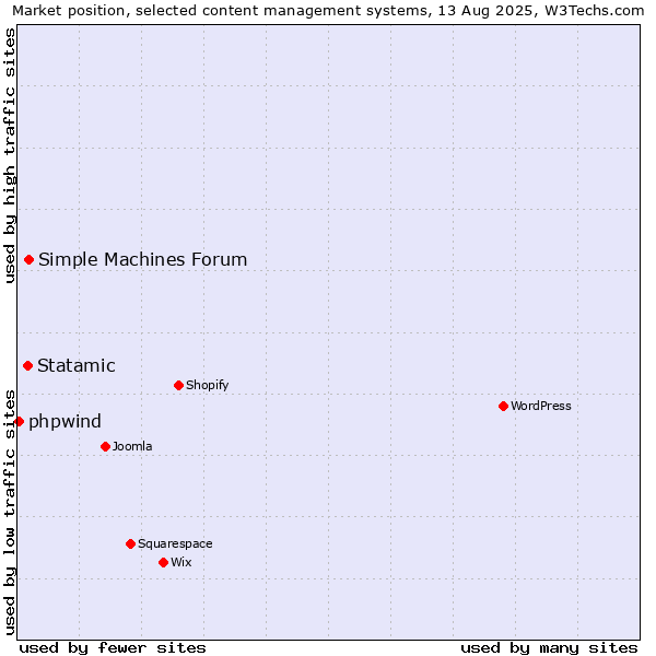 Market position of Simple Machines Forum vs. Statamic vs. phpwind