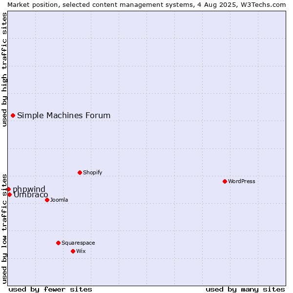 Market position of Simple Machines Forum vs. Umbraco vs. phpwind