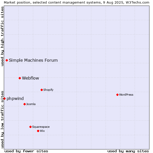 Market position of Webflow vs. Simple Machines Forum vs. phpwind