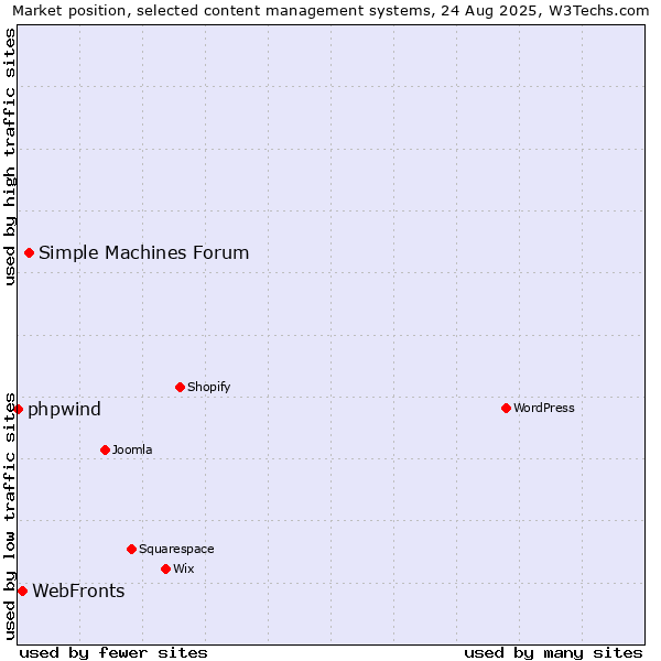 Market position of Simple Machines Forum vs. WebFronts vs. phpwind