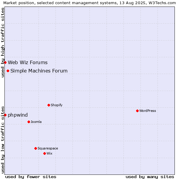 Market position of Simple Machines Forum vs. Web Wiz Forums vs. phpwind