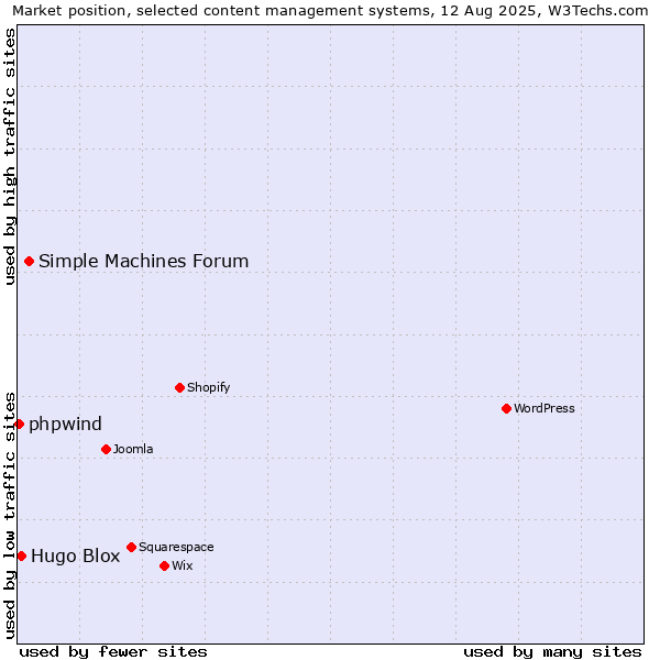 Market position of Simple Machines Forum vs. Hugo Blox vs. phpwind
