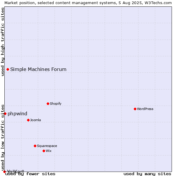 Market position of Simple Machines Forum vs. phpwind vs. Yo!Kart