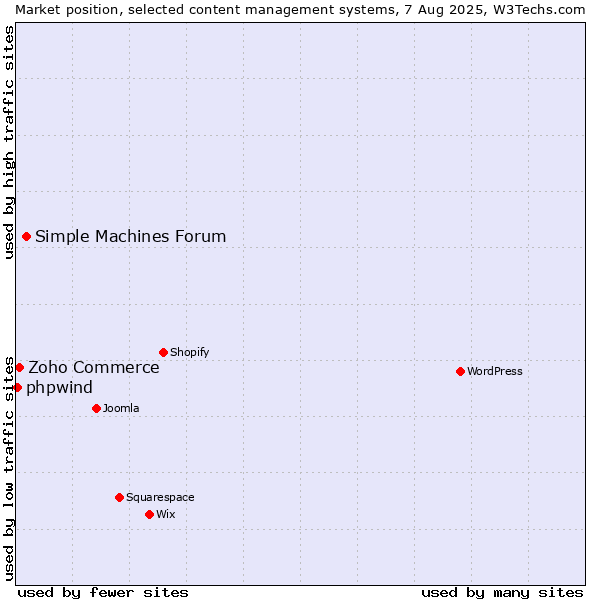 Market position of Simple Machines Forum vs. Zoho Commerce vs. phpwind