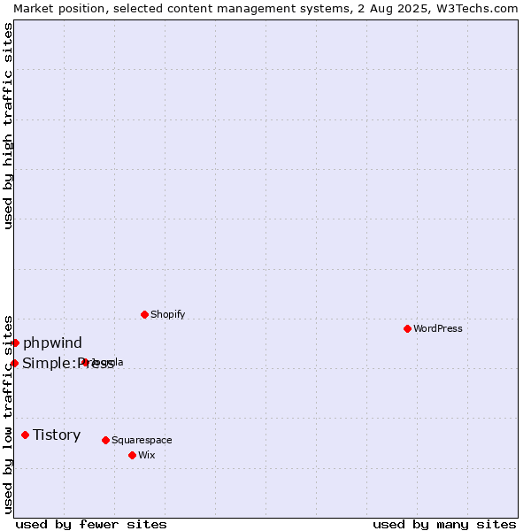 Market position of Tistory vs. phpwind vs. Simple:Press