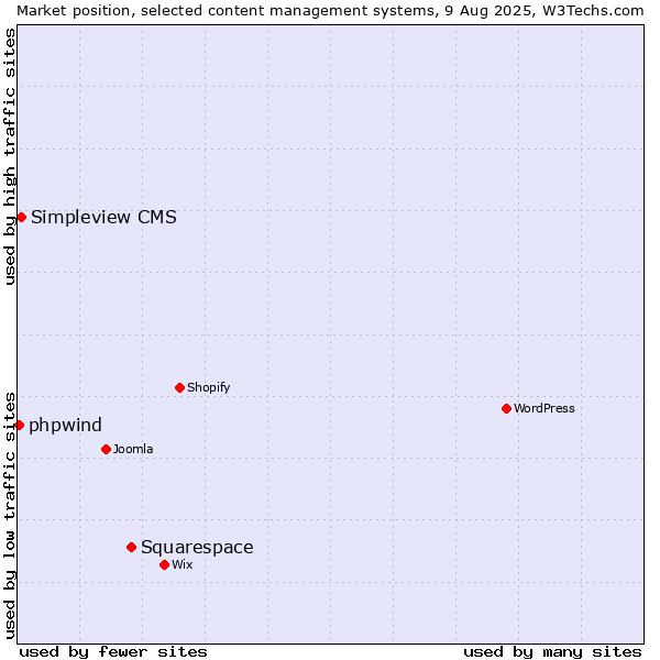 Market position of Squarespace vs. Simpleview CMS vs. phpwind