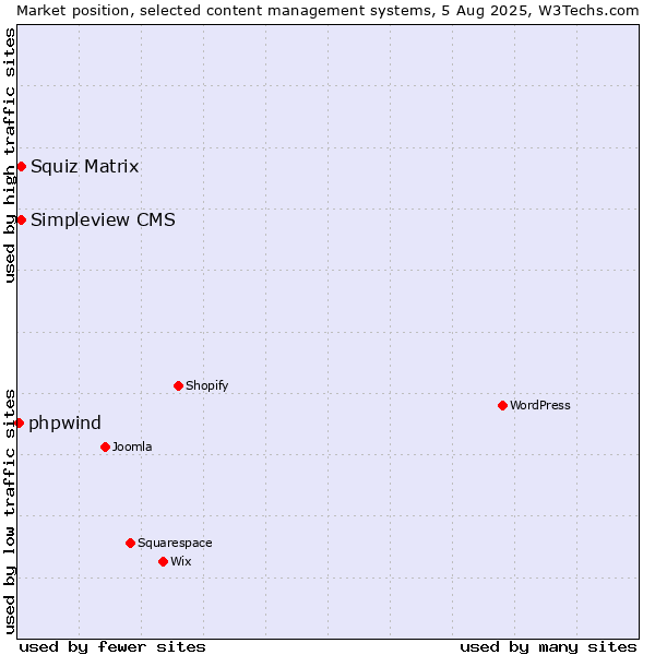 Market position of Squiz Matrix vs. Simpleview CMS vs. phpwind