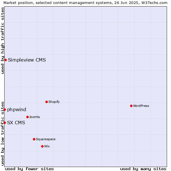 Market position of Simpleview CMS vs. phpwind vs. SX CMS