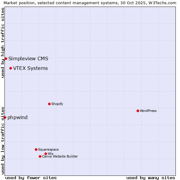 Market position of VTEX Systems vs. Simpleview CMS vs. phpwind