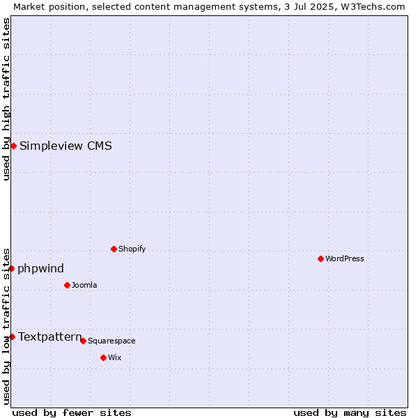 Market position of Simpleview CMS vs. Textpattern vs. phpwind