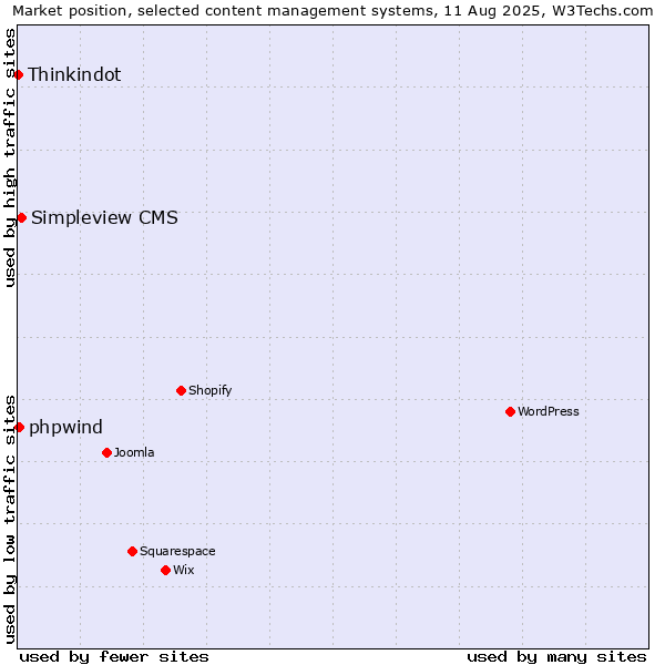 Market position of Simpleview CMS vs. phpwind vs. Thinkindot