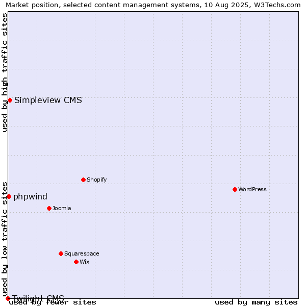 Market position of Simpleview CMS vs. phpwind vs. Twilight CMS
