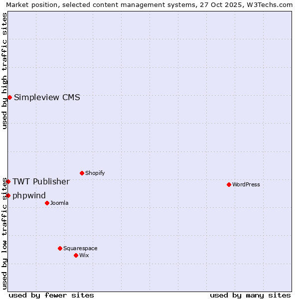 Market position of Simpleview CMS vs. phpwind vs. TWT Publisher