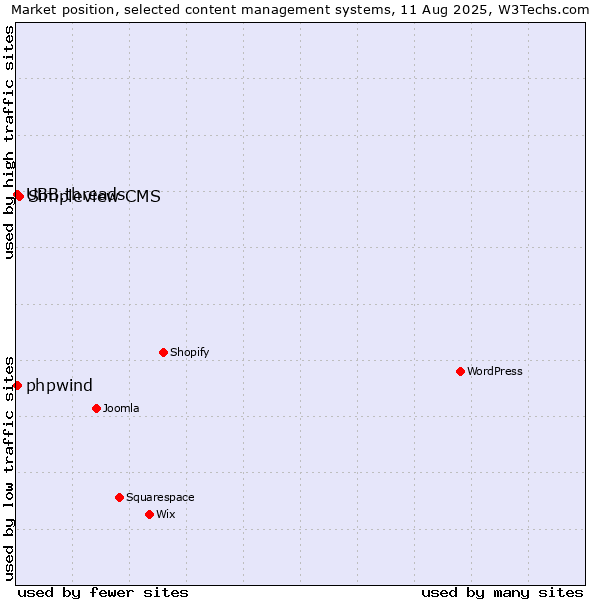 Market position of Simpleview CMS vs. UBB.threads vs. phpwind