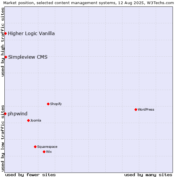 Market position of Simpleview CMS vs. Higher Logic Vanilla vs. phpwind