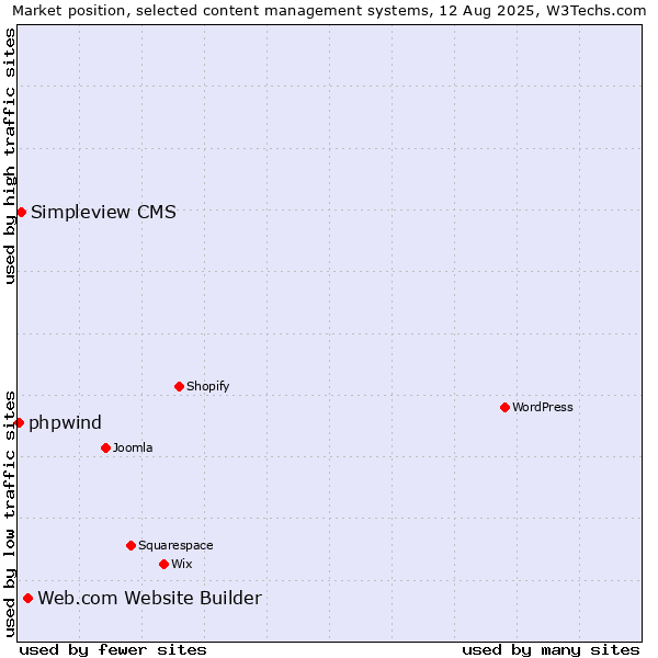 Market position of Web.com Website Builder vs. Simpleview CMS vs. phpwind