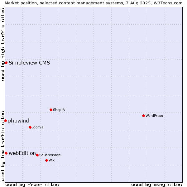 Market position of webEdition vs. Simpleview CMS vs. phpwind